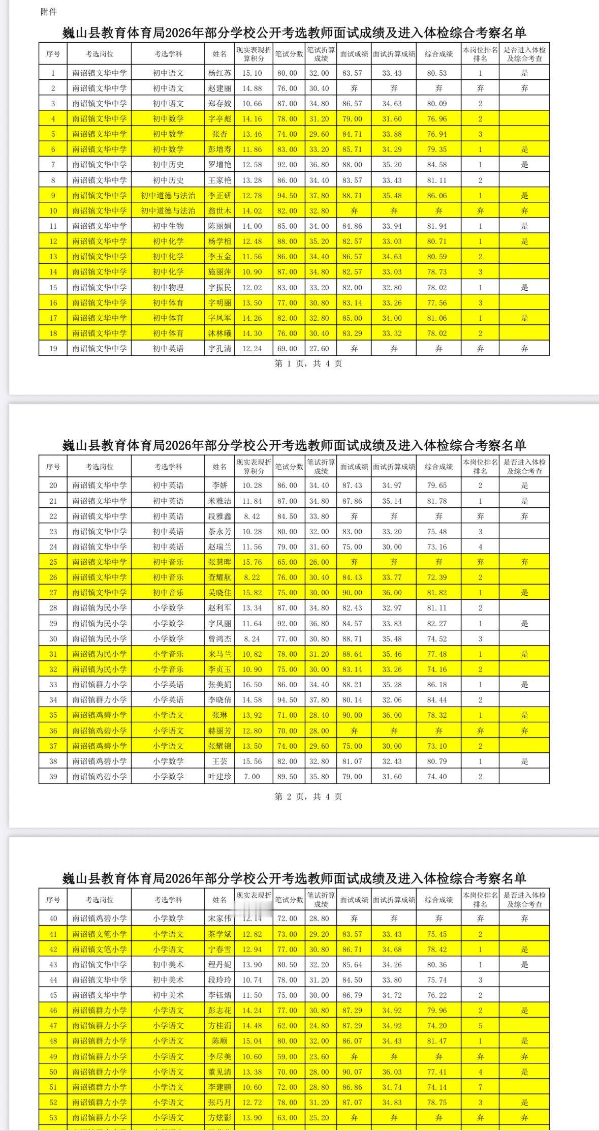 【云南大理】巍山县教育体育局2026年部分学校公开考选教师面试成绩及进入体检综合