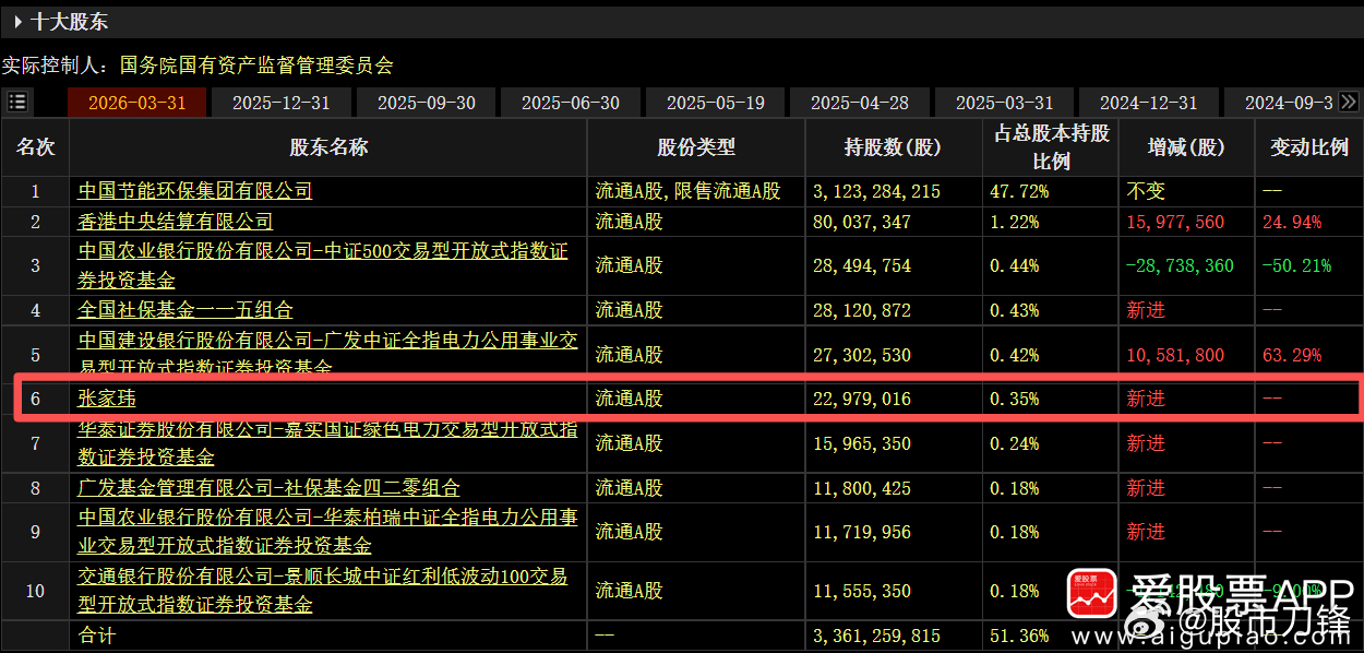 现在都开始传明星炒股了，比如说张凌赫是成节能风电第6大股东，张凌赫原名确实叫张家
