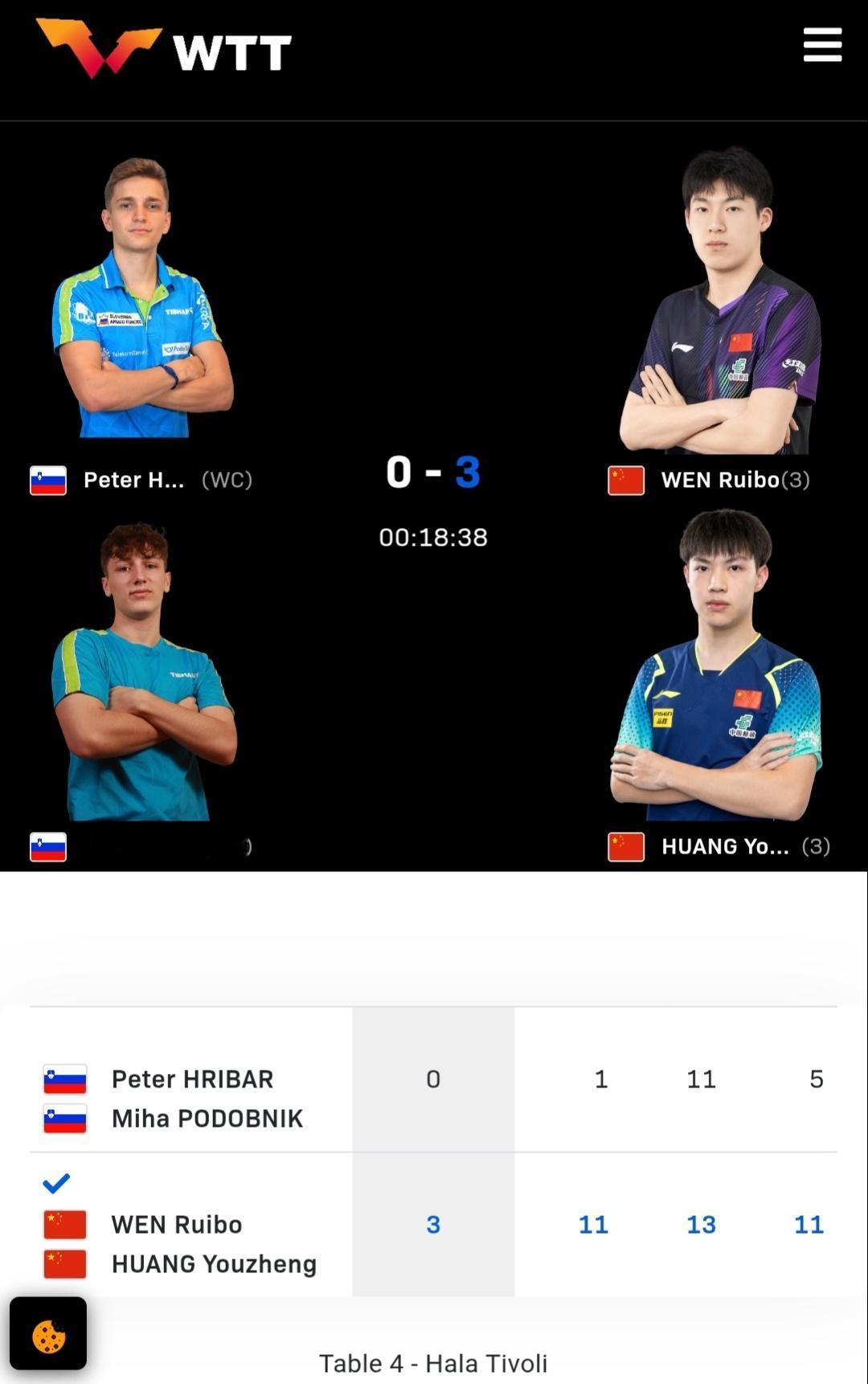 政在这里 🆚黄友政 📍WTT球星挑战赛卢布尔雅那站🏓赛果🏓『正赛第一比赛