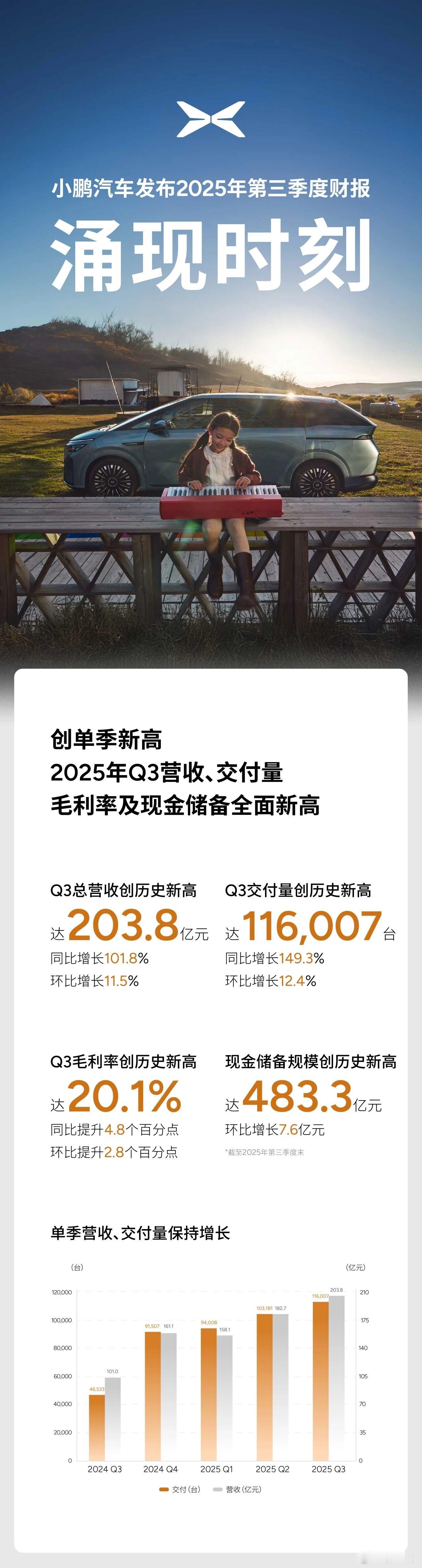 我靠，小鹏这也是最强财报啊，营收、销量、毛利、现金储备全都是历史新高。今年鹏子肉