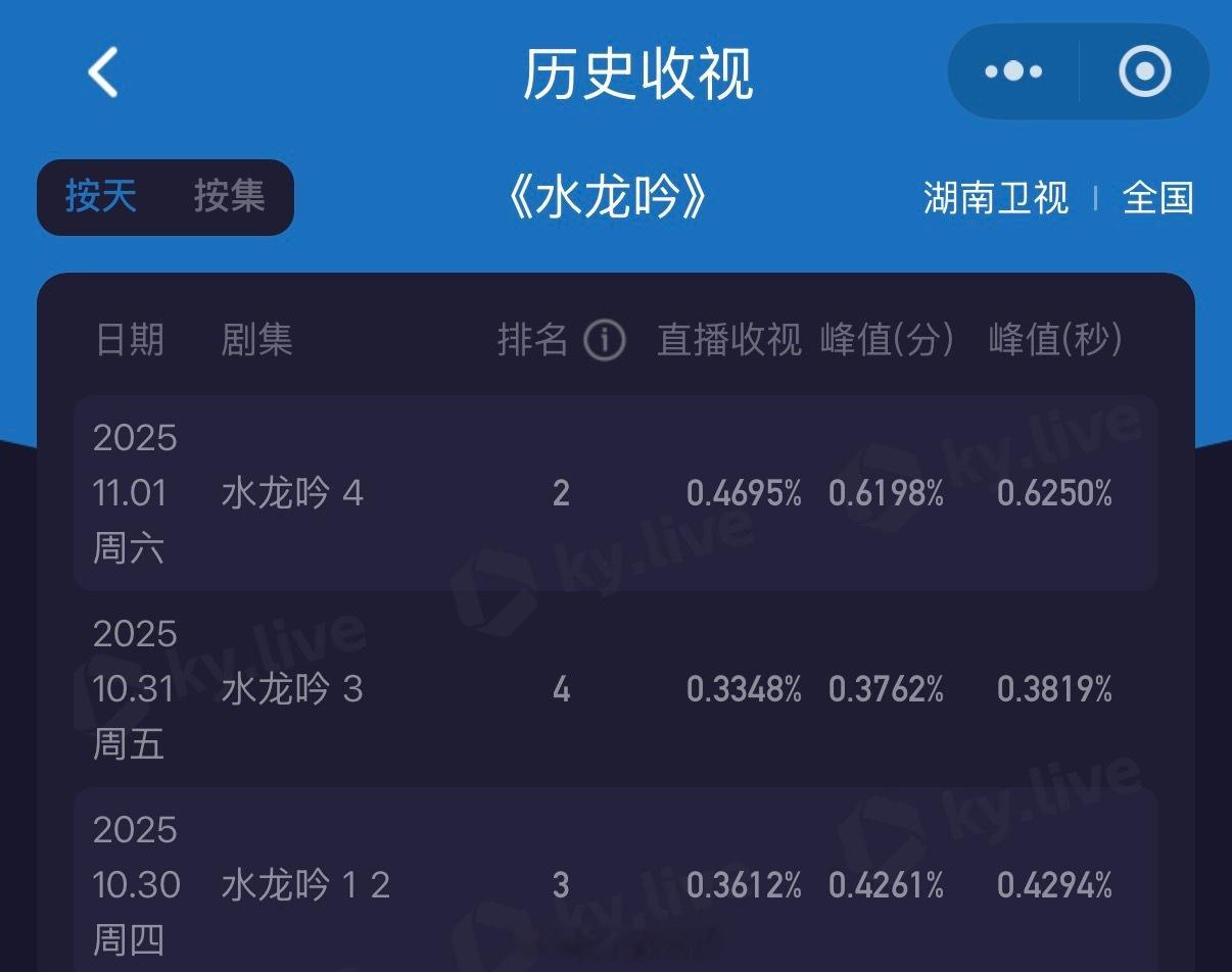 罗云熙新剧水龙吟收视率创新高了！峰值破0.62啦！这太棒了！[点赞]水龙吟 ​​