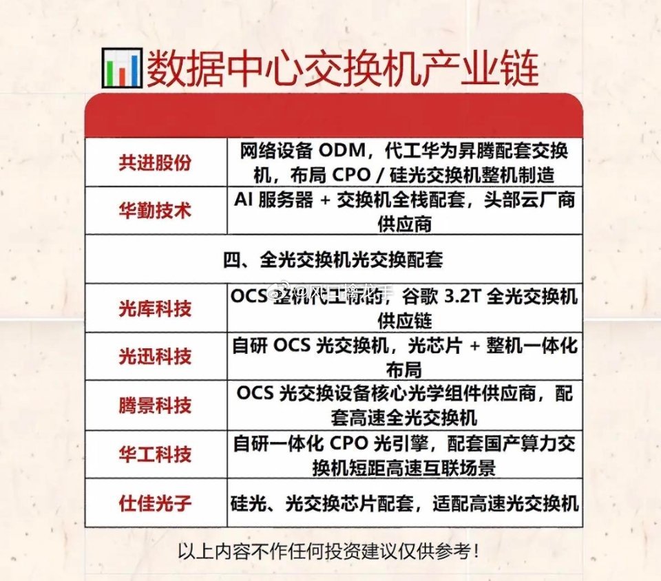 数据中心交换机全产业链深度解析（分环节+核心供应商）数据中心交换机是AI算力集群