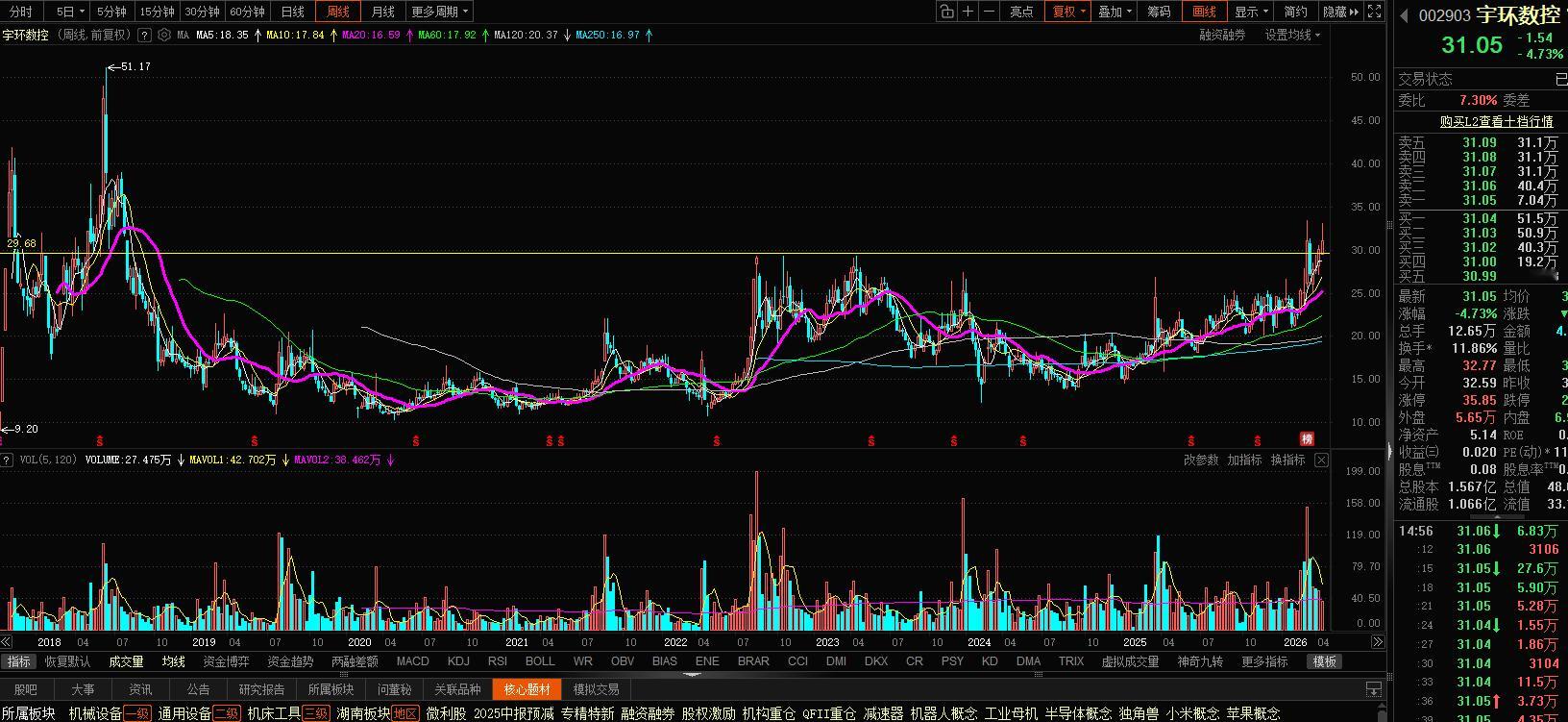 支撑压力，恐高都可以看看周线。大周期。就知道怎么操作了。 