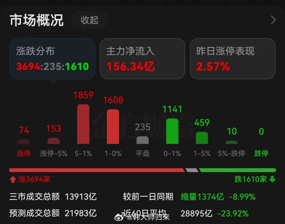 A股今天依旧是大趋势向上，小分歧震荡，科技股也延续一天强一天弱的走势，今天再次反