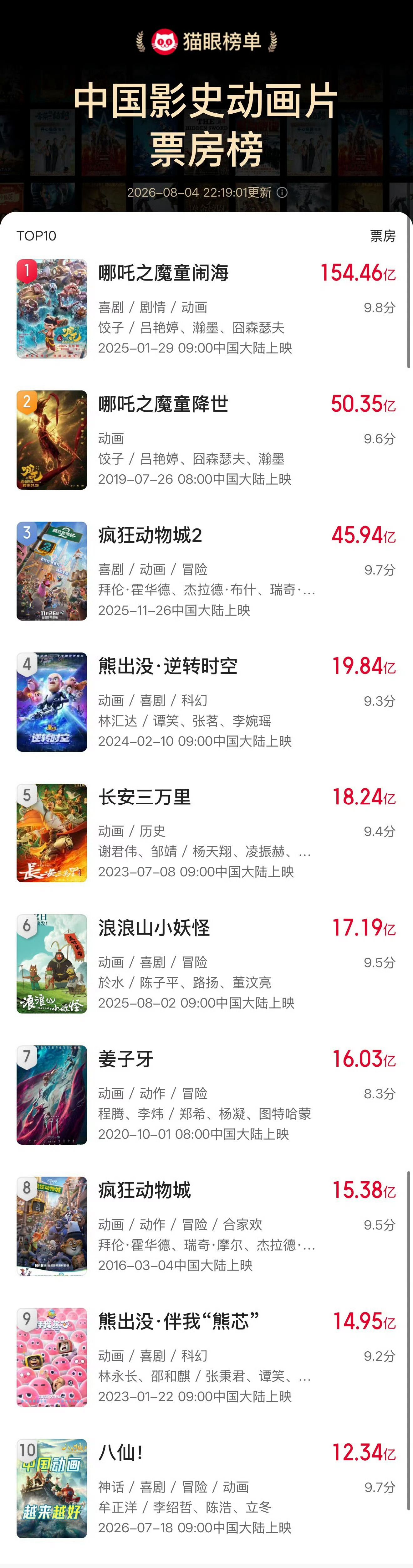 八仙进入影史动画片票房榜前十 据猫眼专业版数据，截至8月4日，电影《八仙！》累计