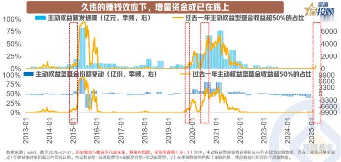 【星图说】回顾历史，资金入场的正反馈还远么？
 
历史数据揭示了赚钱效应与增量资