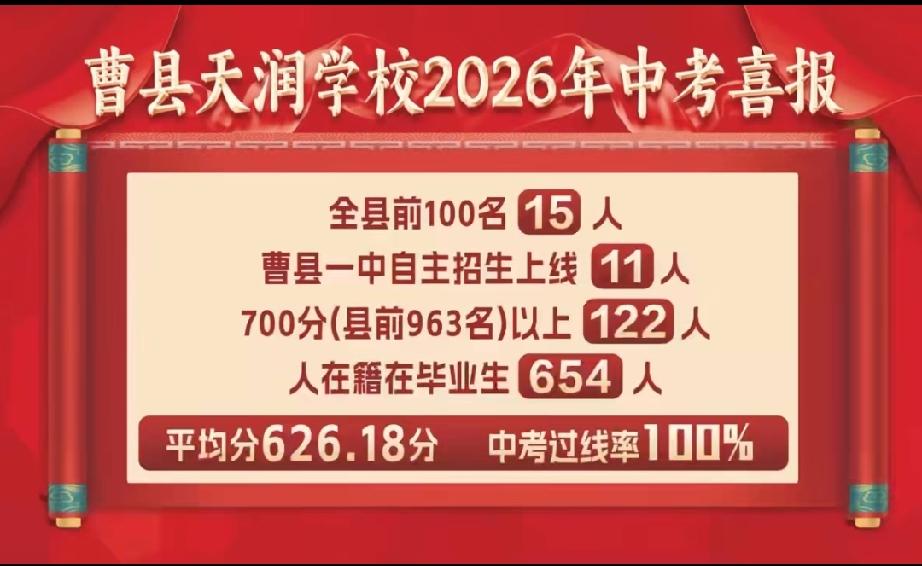 曹县天润、三桐和恒立喜报

都超过315分，上线率100%。