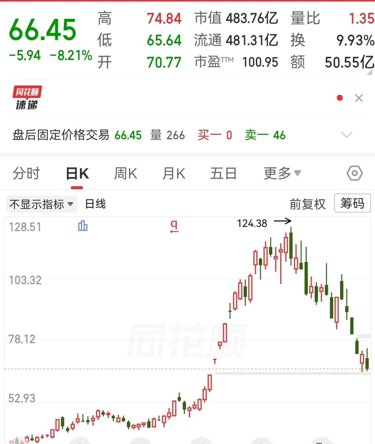 原材料涨价行情告一段落！前面热炒的原材料涨价，从高位下跌超过一半，这种题材如果是