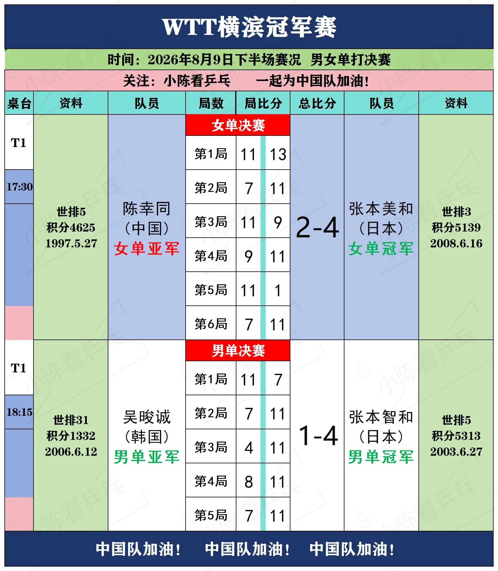 WTT横滨冠军赛8月9日下半场赛况。WTT横滨冠军赛8月9日下半场赛况...