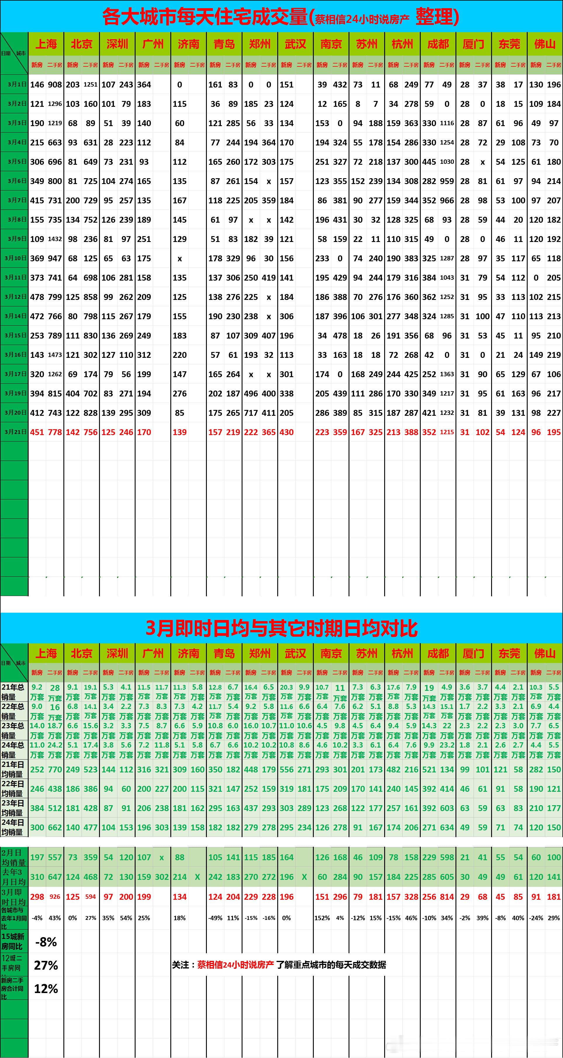 3月21日，重点城市住宅销量数据【广告→→→】博主创作不易，几年来，一直在用爱发