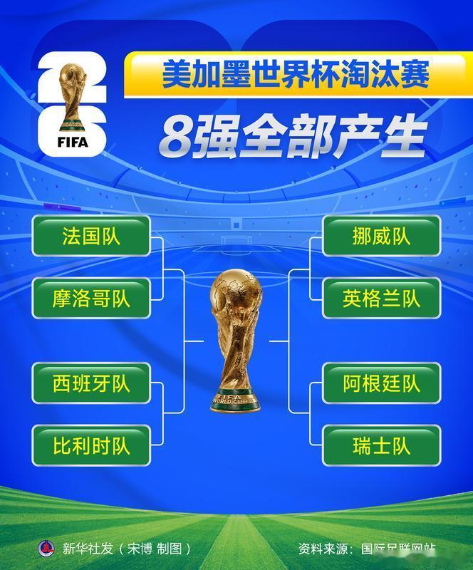 此刻是我们的世界杯 8强就位。 