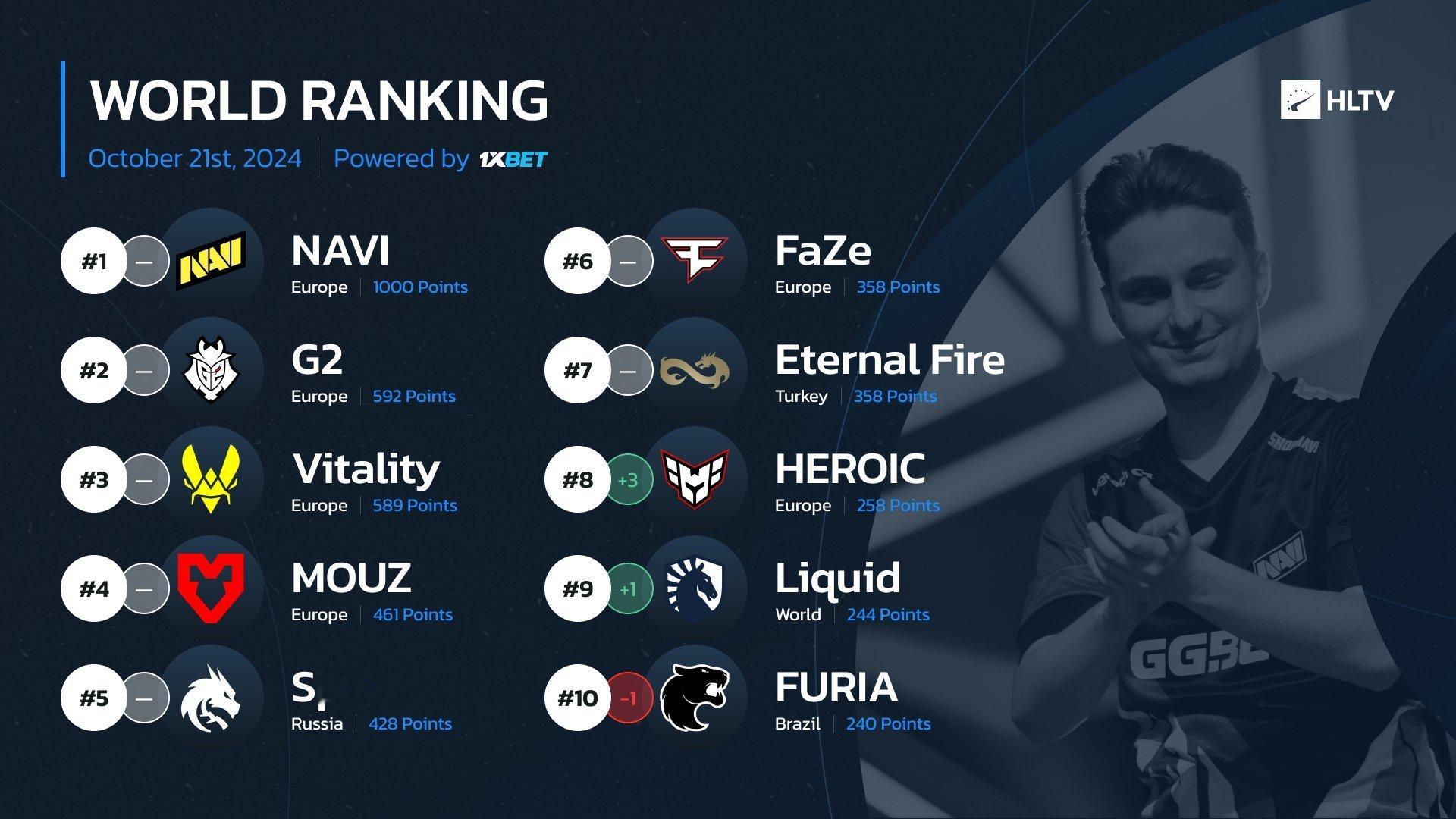 HLTV世界排名更新，前七名排位未发生变动，NAVI以1000分继续领跑，G2、