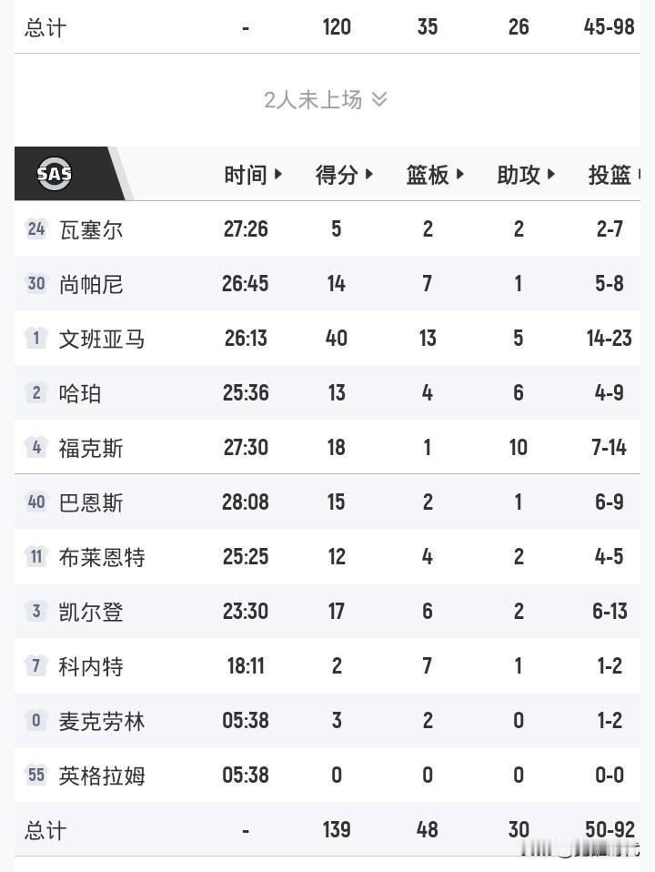 文班40+
马刺大胜独行侠