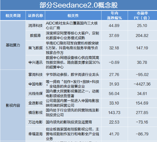 【#Seedance概念股冰火两重天#】2月11日，Seedance2.0爆火之