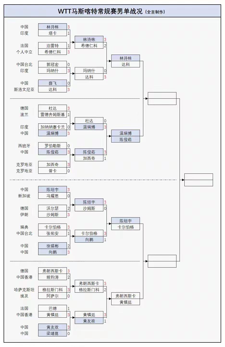 【WTT马斯喀特挑战赛最新战况】

1、男单：
林诗栋3-2西多仁科
11-4，