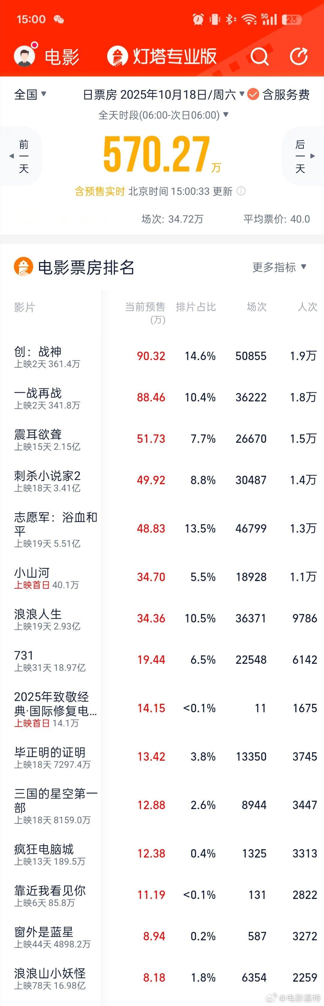 听听温特怎么说 这两天新片上映，周六国庆档电影排片如下《志愿军3》13.5%，《