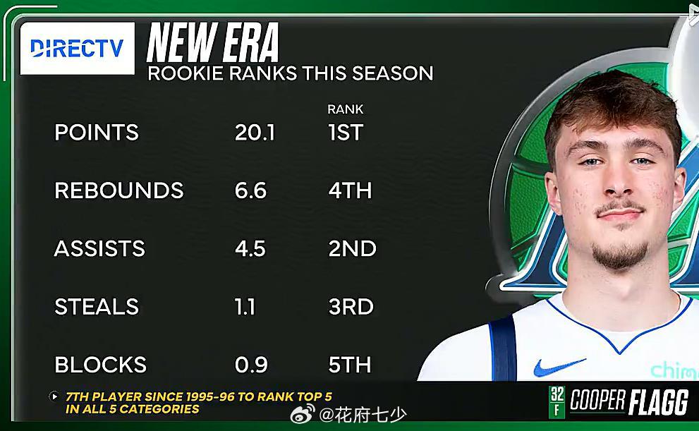 球队明显加强三分出手后打出荡气回肠的一场，战神卡依然是战神卡，最后小德里克·琼斯