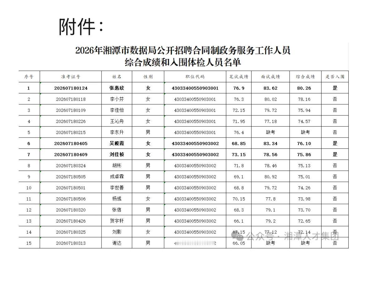 【湖南湘潭】2026年湘潭市数据局公开招聘合同制政务服务工作人员综合成绩和入围体