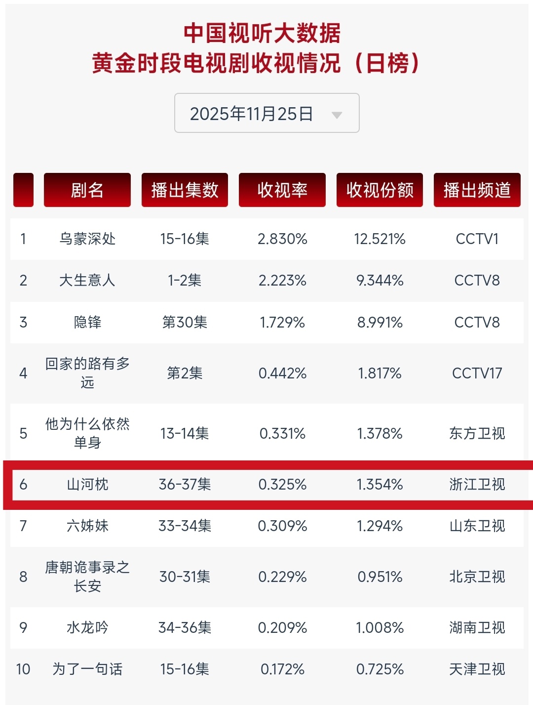 山河枕第三十六、三十七集cvb收视0.325！卫视第二！比昨天高，还有三集就完结