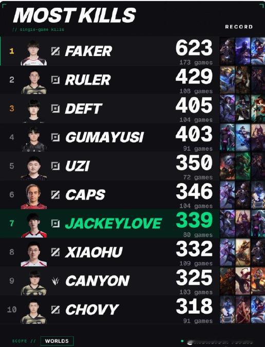 【JackeyLove世界赛总击杀数排名】在S16战胜G2后，JackeyLov