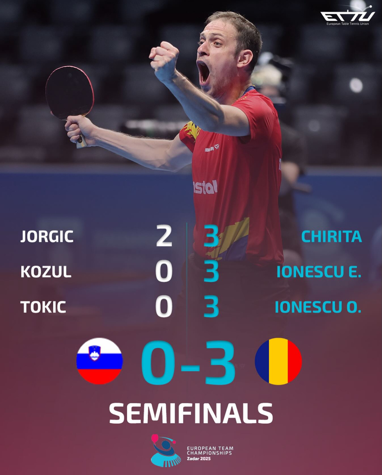 欧锦男团半决赛罗马尼亚🇷🇴3比0斯洛文尼亚🇸🇮德国🇩🇪1比3🇫🇷