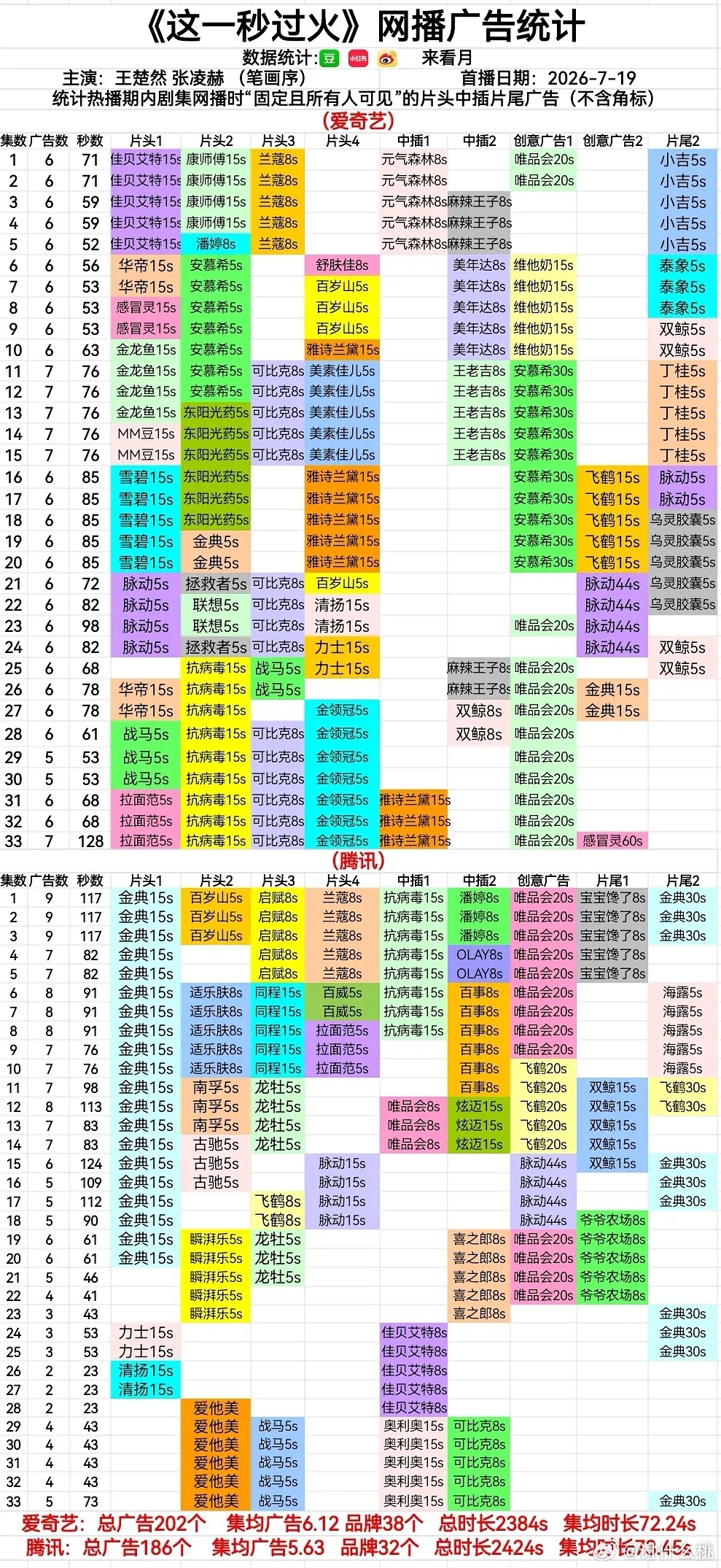 王楚然、张凌赫（按姓氏笔画排序）《这一秒过火 》今日超点大结局，鹅好像没给固屏，