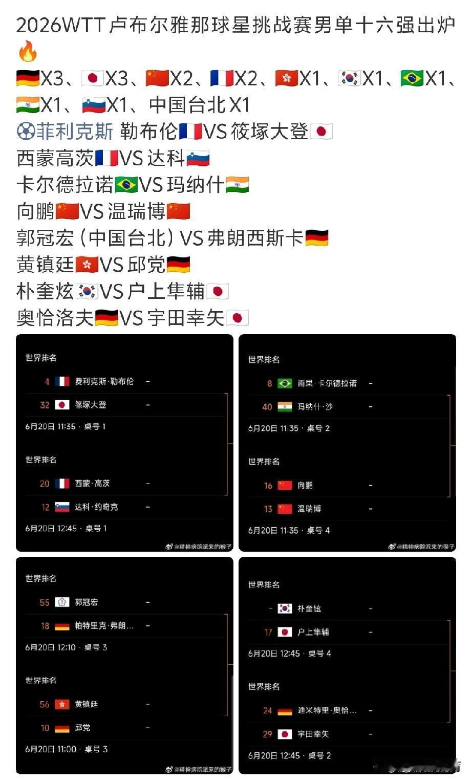 2026WTT卢布尔雅那球星挑战赛男单16强全部出炉！
德、日各3人强势占位，国