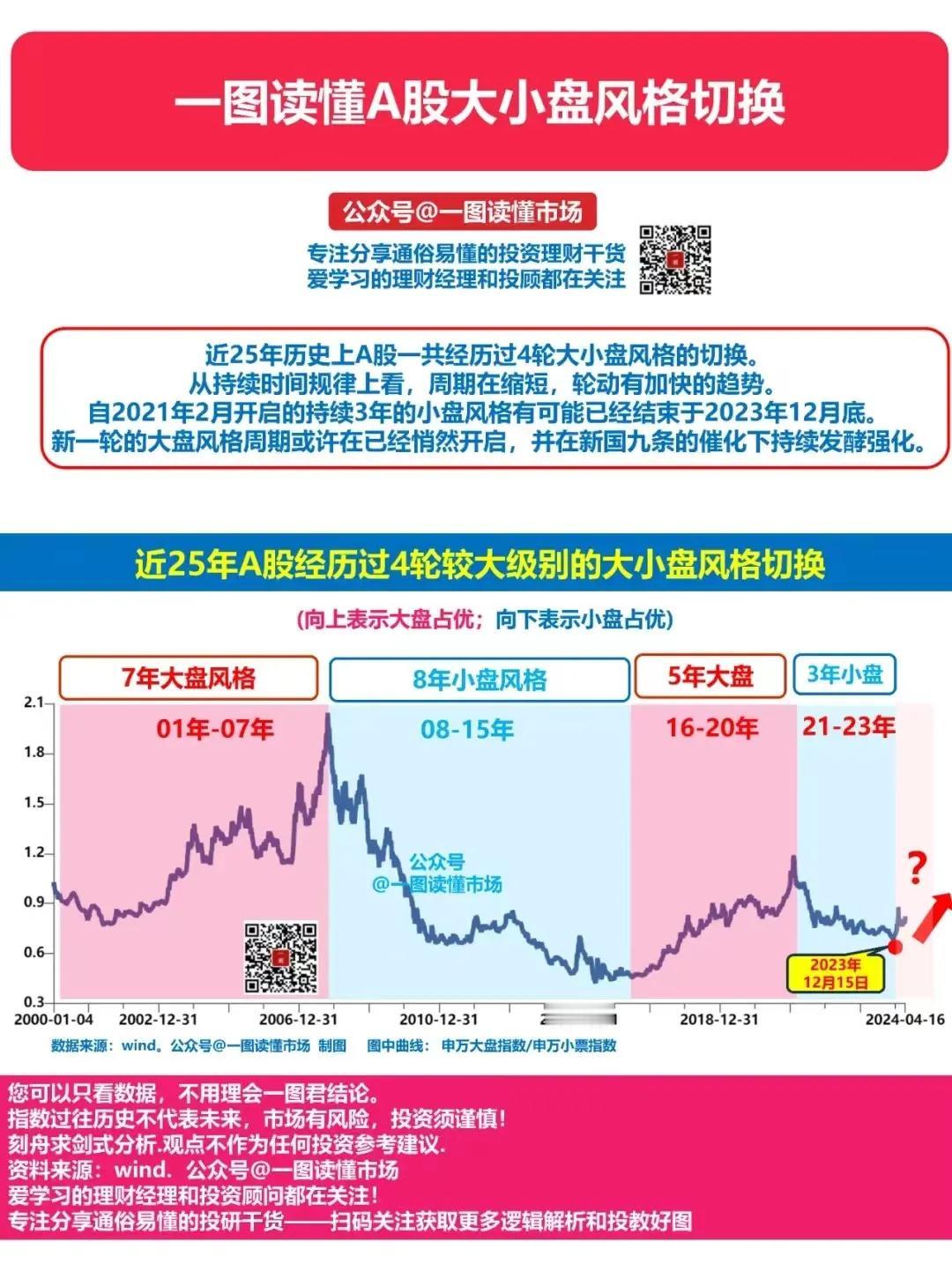 近25年历史上A股一共经历过4轮大小盘风格的切换。

从持续时间规律上看，周期在