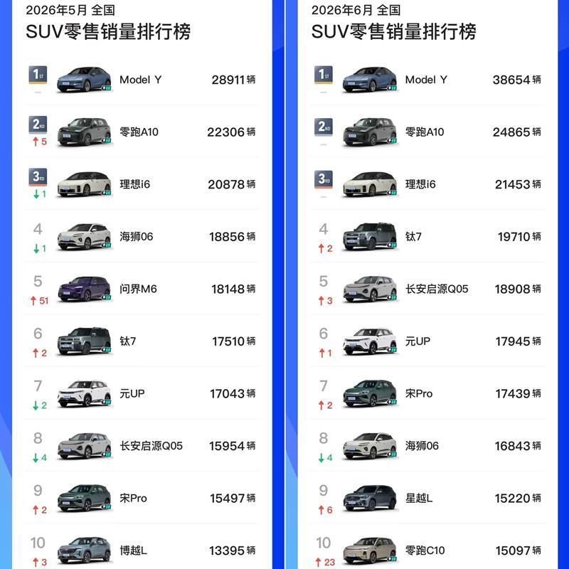 果然还是SUV市场竞争激烈，问界M6前十都没有进！
Model Y 稳居销冠，零