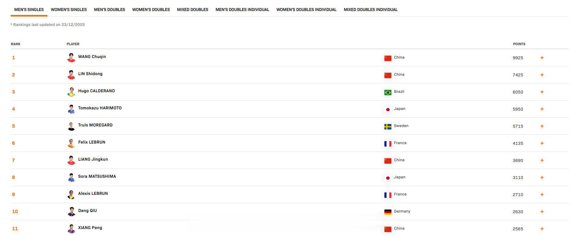 📢2025国际乒联第52周排名📍【2025国际乒联第52周排名】🏓男单：王