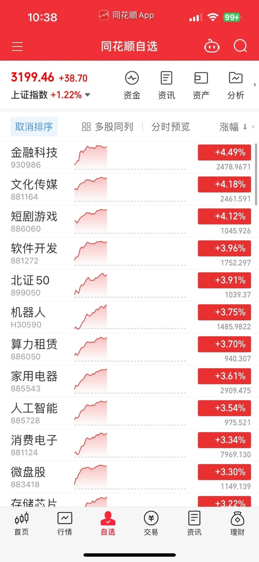 慢牛启动，指数开始绝地大反击，创业板大涨近2%，金融科技暴拉超4%，龙头恒银再度