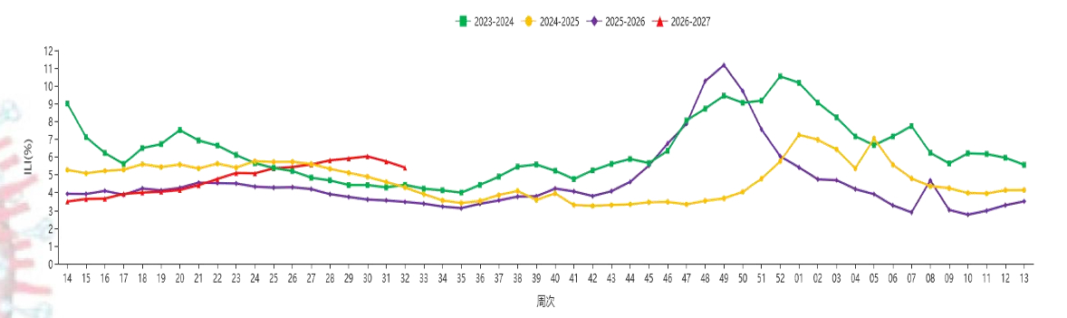 【中国疾控中心-急性呼吸道传染病哨点监测情况（2026年第32周，2026年8月