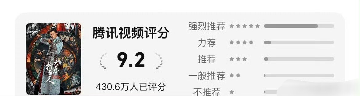 王鹤棣《大奉打更人》站内评分涨至9.2 近431Ｗ人评分 ​​​