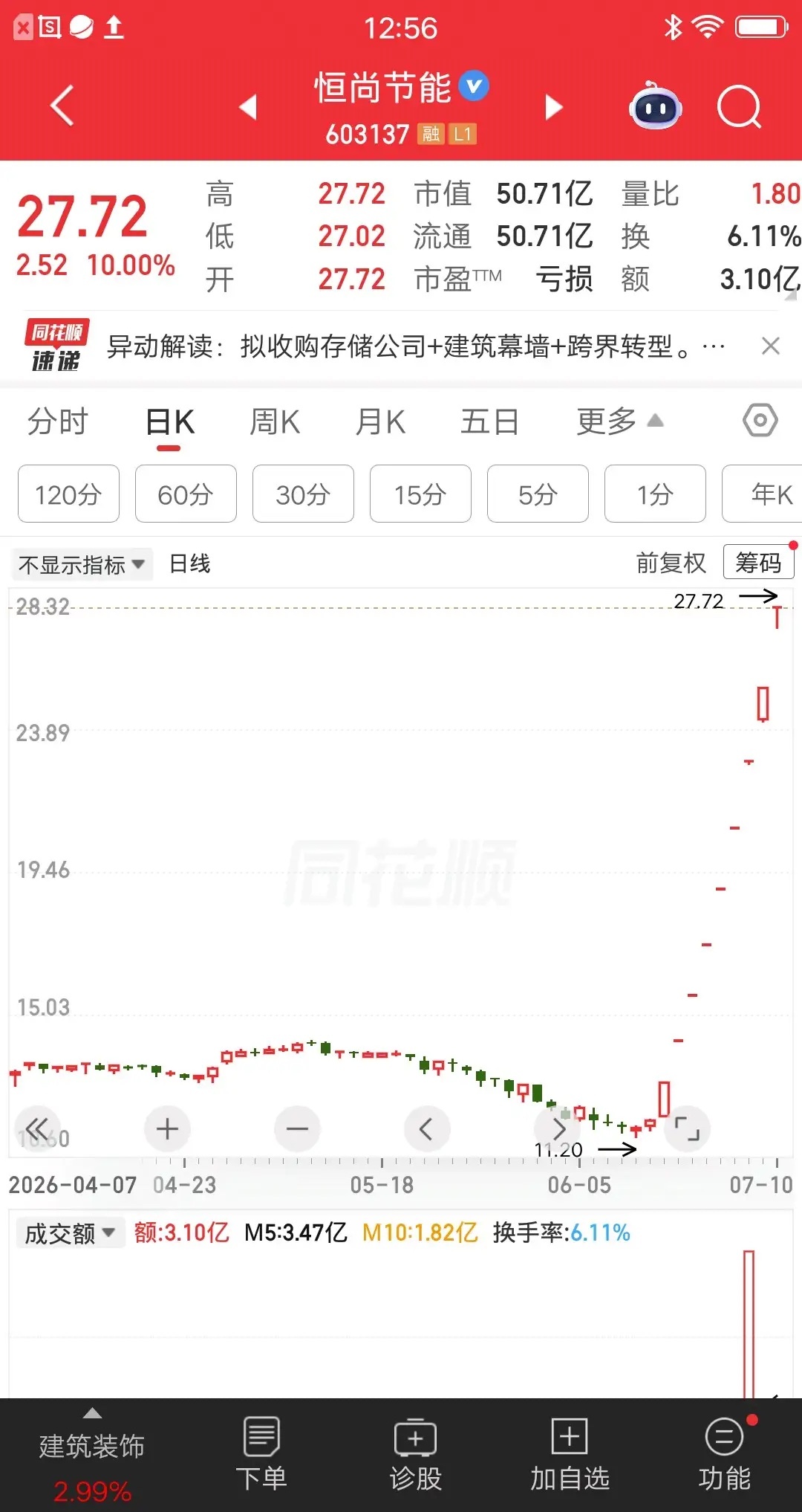 9天9板，大A七月最牛妖股诞生了。股价从11元涨到27元，两周时间翻了1.5倍。