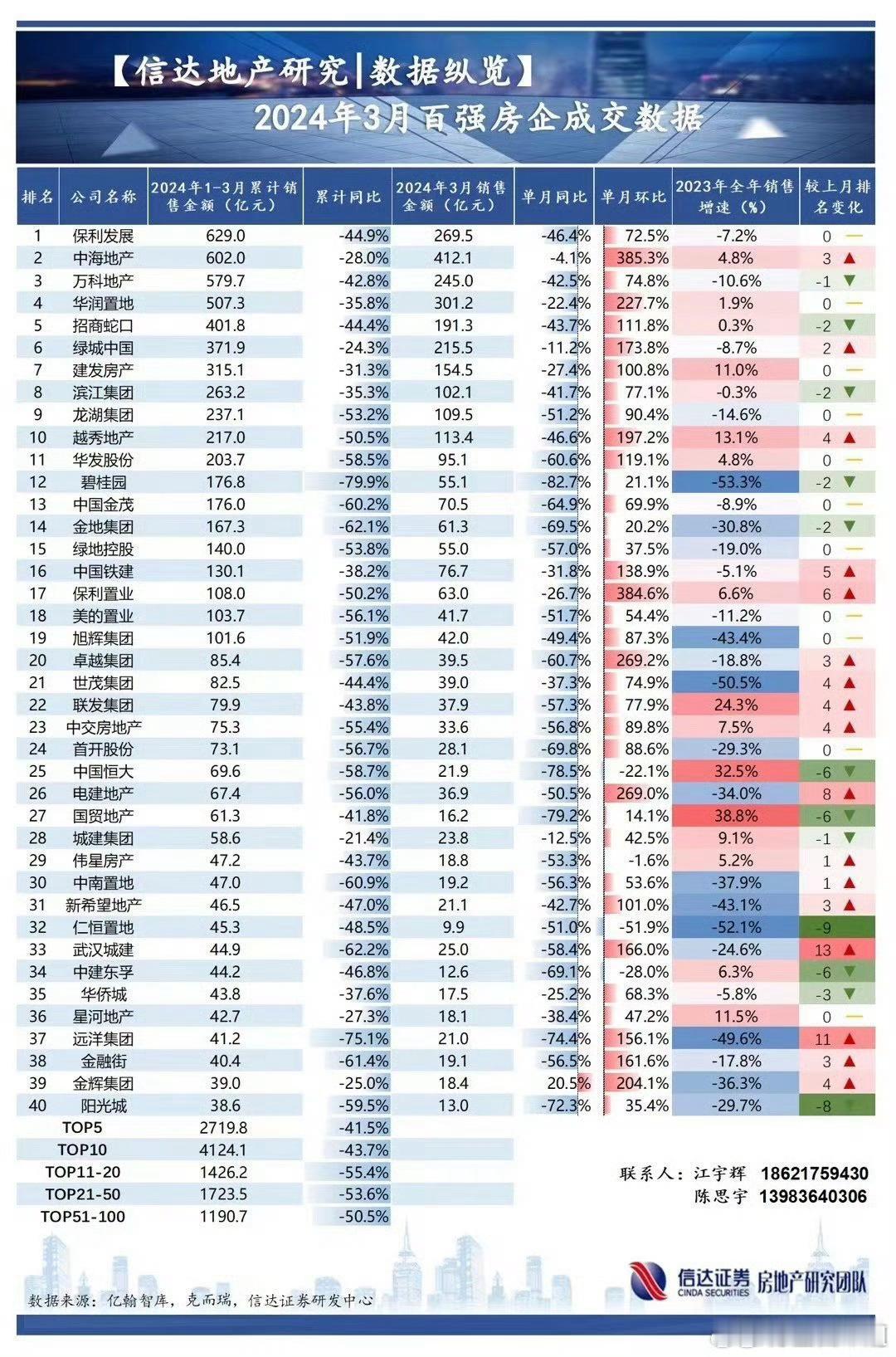 转发的图。百强房地产开发商这是将死的节奏[吃惊]，知道差，不知道这么差，土拍死了