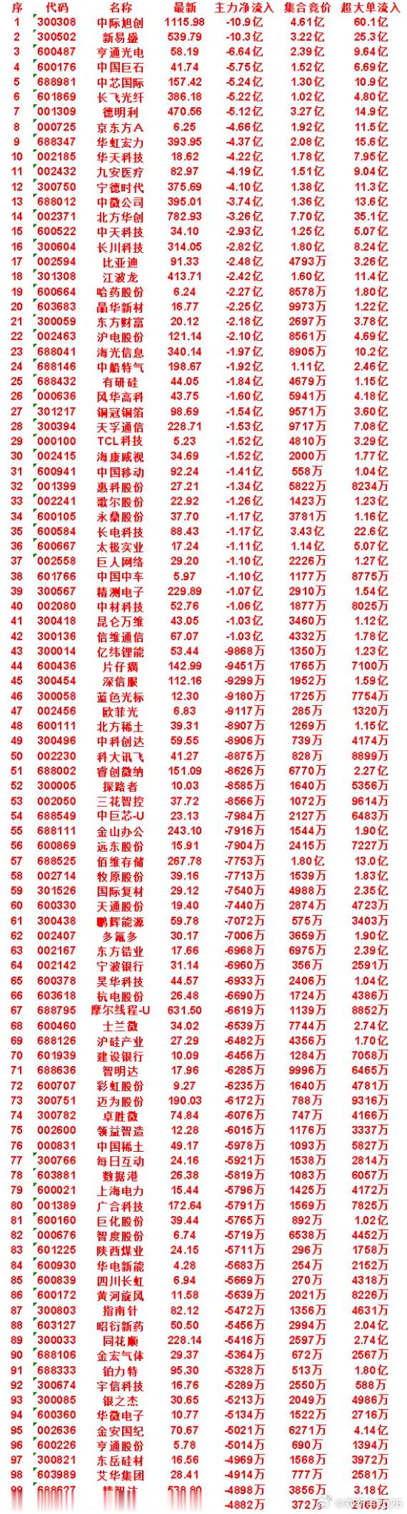 7月22日开盘45分钟，主力“卖出的 ”50名单！ 