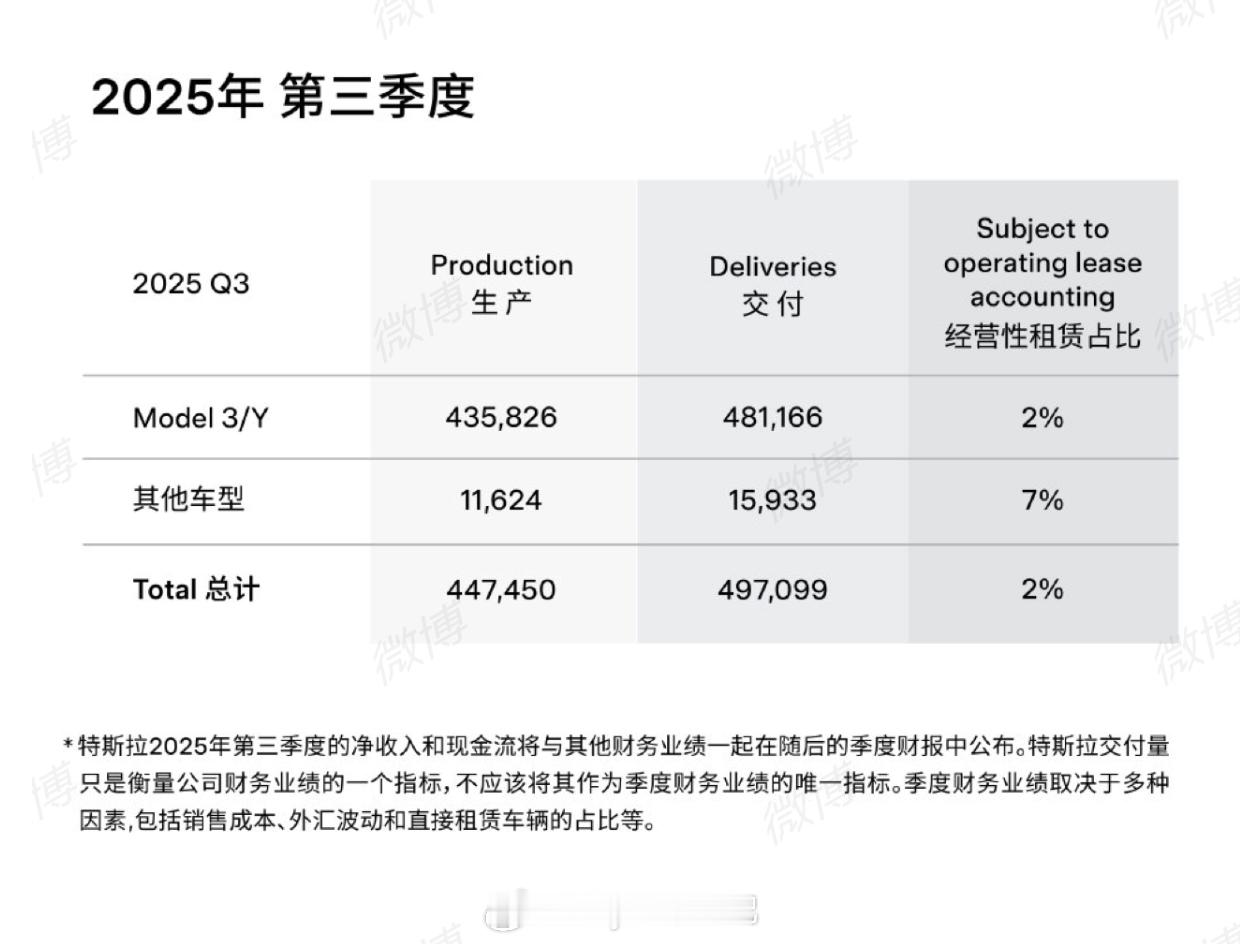 不得不说，特斯拉确实还是新能源的扛把子品牌。刚刚过去的Q3，特斯拉全球生产了超过