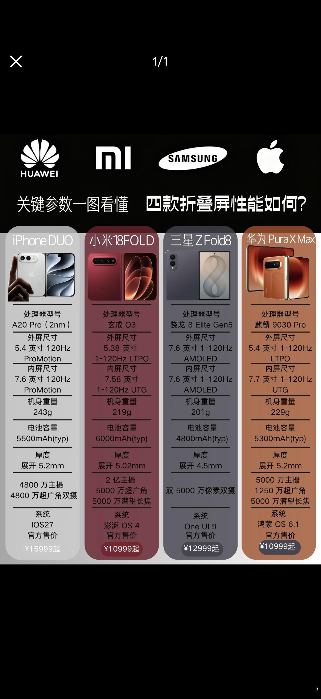 华为折叠屏苹果发布会iphoneduo一张表看懂4款顶级横向折叠屏，买机直接对号