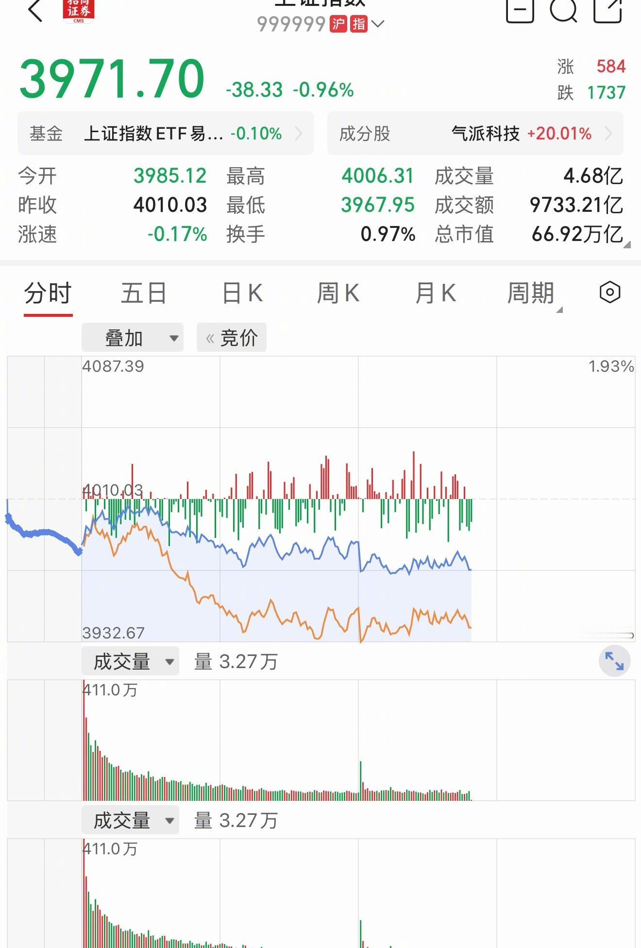 a股热点解读 牛市又到了最危险的时刻。4000点保卫战又一次打响。一切责任都在美