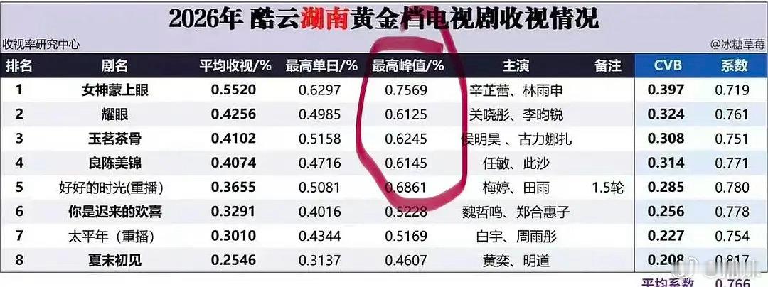 怎么都急吼吼踩野狗骨头，第三集还不让粉丝澄清呢 ！第三集比昨天第一集均值还高呀