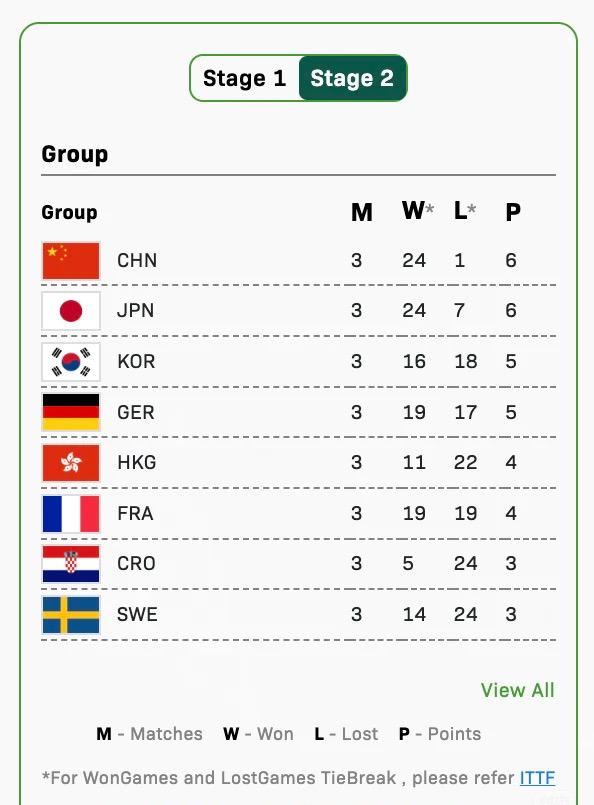 成都混团第二阶段循环赛第二轮积分榜
第一轮
中国8:0克罗地亚
韩国8:7法国