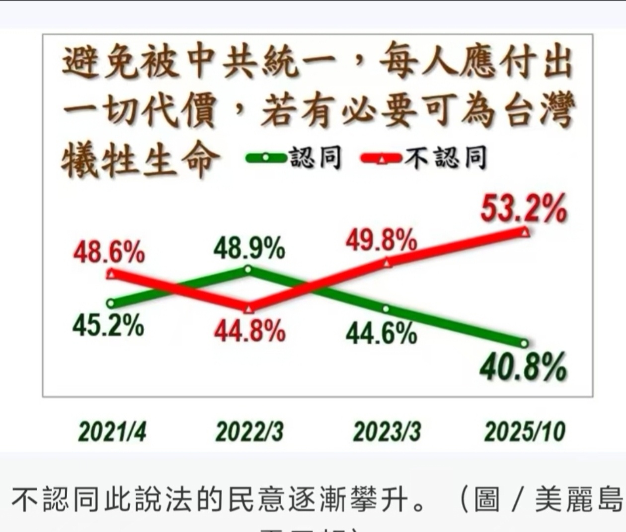 台岛媒体27日公布的最新调查数据显示，有53.2%的人不愿当炮灰，其中35.8%