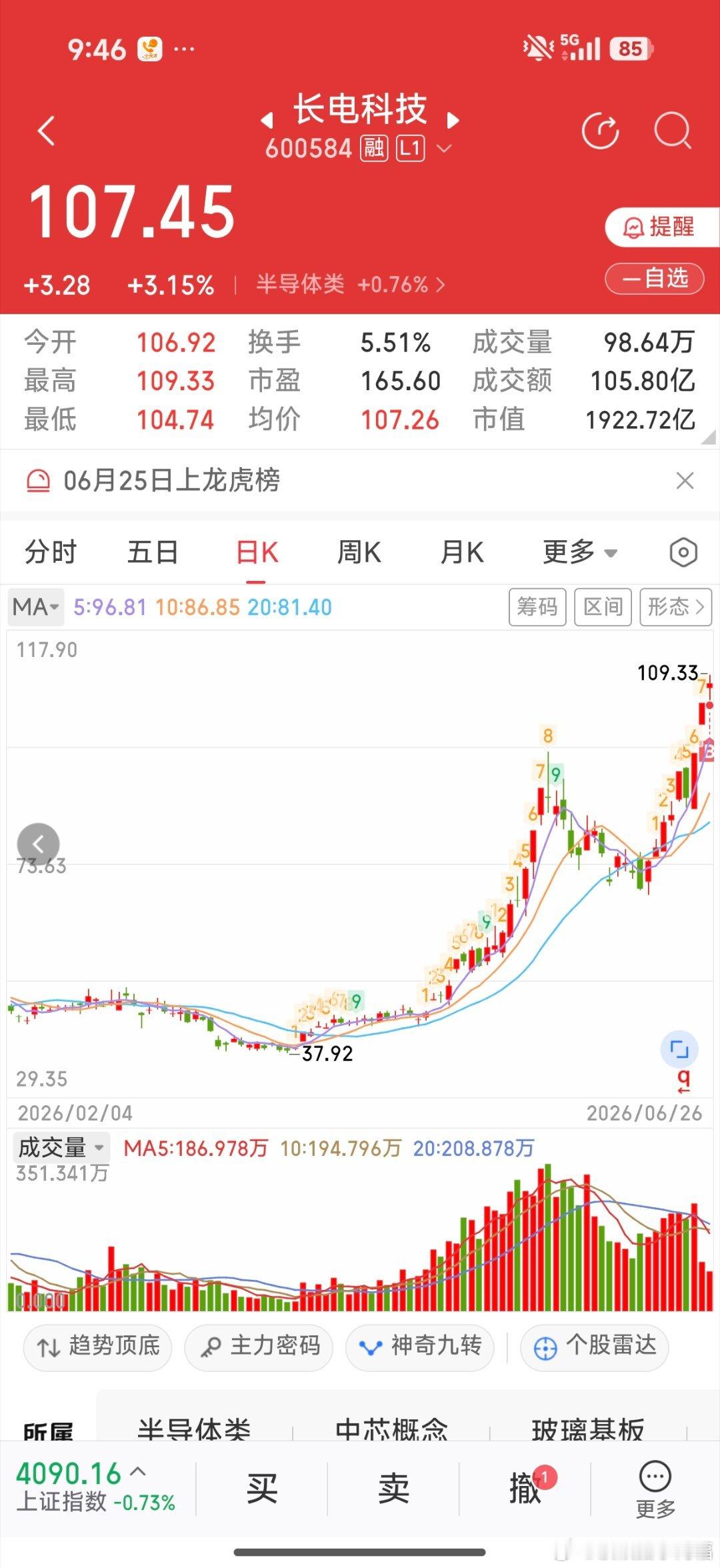 买点长电科技，把它打下来