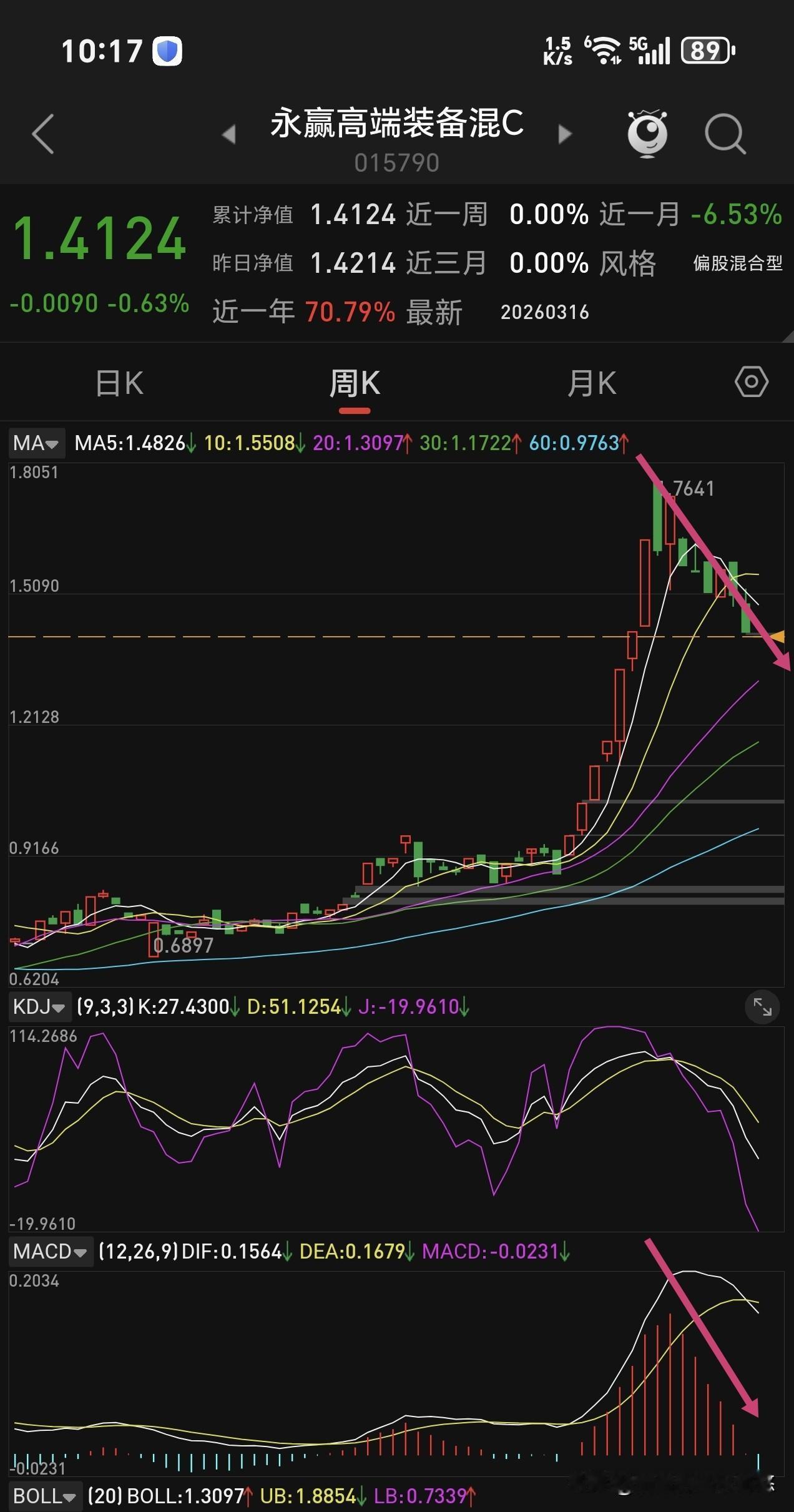 永赢高端装备周线死差向下↓（如下图所示），日线接下来有可能回踩下方20日线支撑，