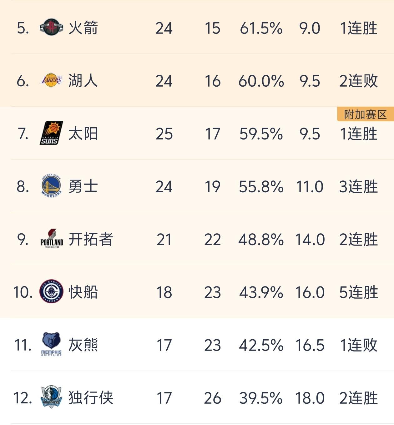 杨瀚森上场机会还将减少，因为开拓者真要冲击季后赛！

开拓者目前稳居西部第九，领