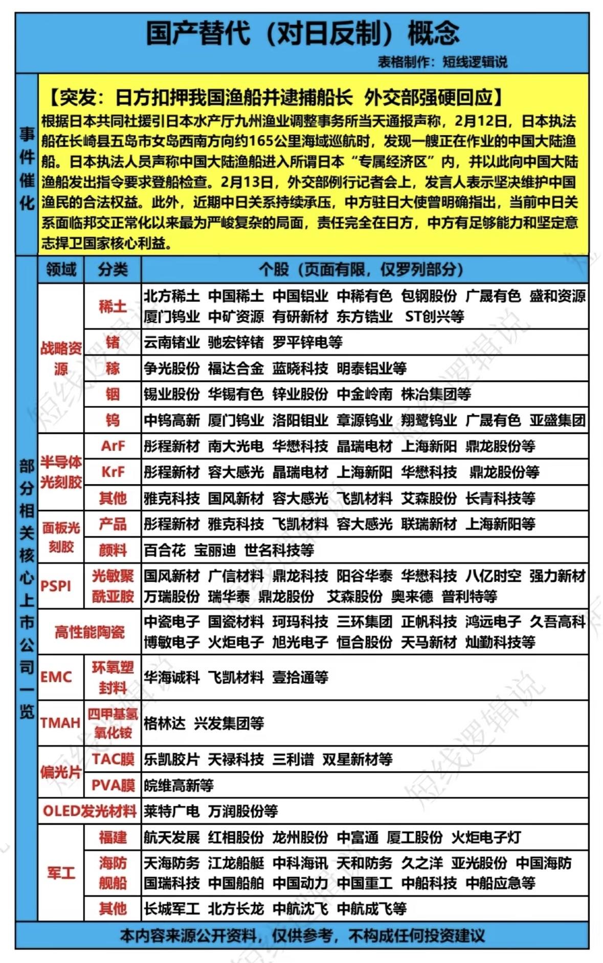 国产替代概念

中日渔业冲突升级，外交部强硬回应。国产替代概念受关注，稀土、半导