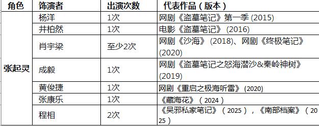 继上一期微头条，本期继续罗列《盗墓笔记》影视化系列中各版本的主要角色，本期是——