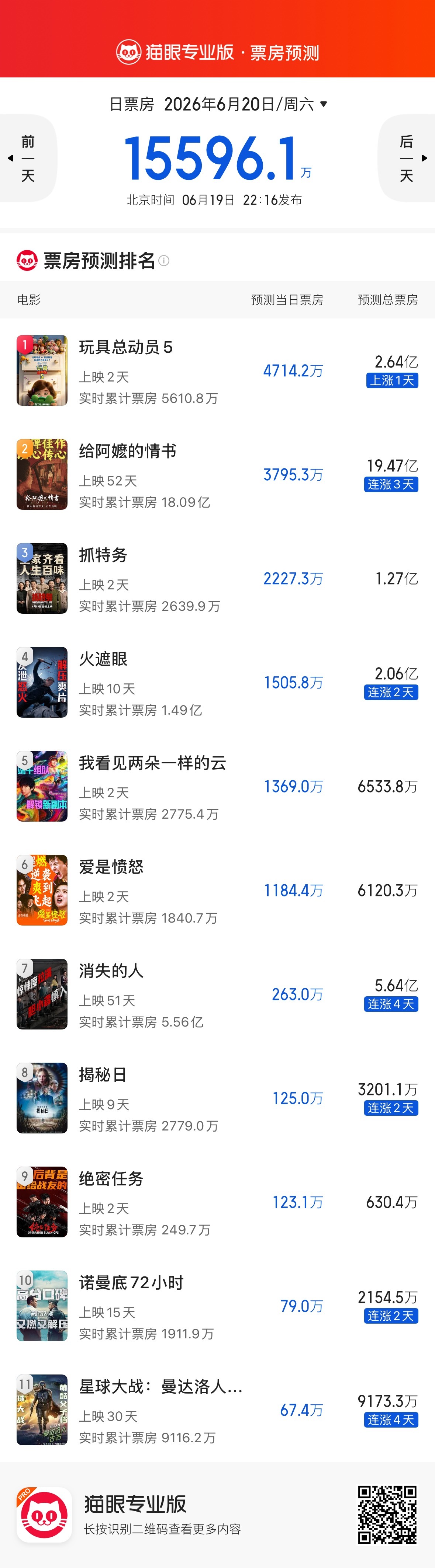 灯塔猫眼最新票房预测，两部老片《给阿嬷的情书》《火遮眼》涨了，《阿嬷》有望破20