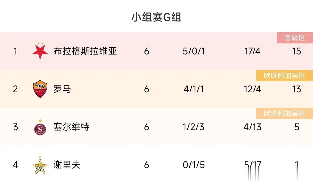 欧联杯——罗马3-0谢里夫，可能引发的蝴蝶效应——
1，罗马可能花费5000万欧