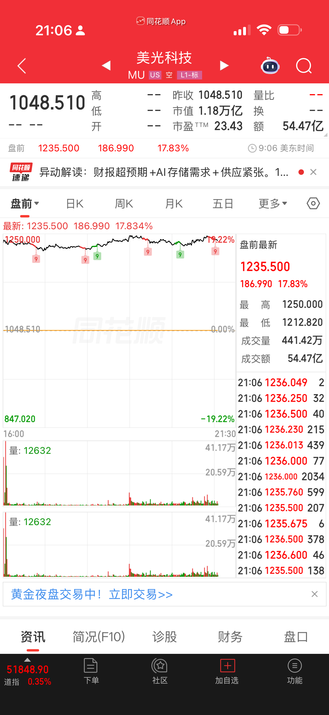 美光盘前涨了18 个点，大概 2000 亿美金，折合人民币 14000 亿。什么